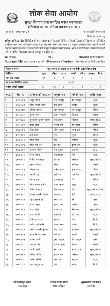 Rastriya Banijya Bank 4th Level Assistant Exam Results 2081 - Sudurpashchim Province 2 Rastriya Banijya Bank 4th Level Assistant Exam Results Sudurpashchim Pradesh