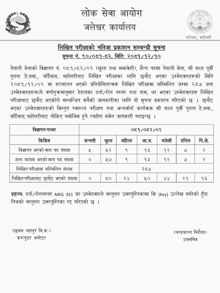 Nepal Army Sainya Post Written Exam Result Bardibas, Mahottari 2081 2 Lok Sewa Aayog Jaleshwar Nepali Army Soldier Written Exam Result 2081 Published
