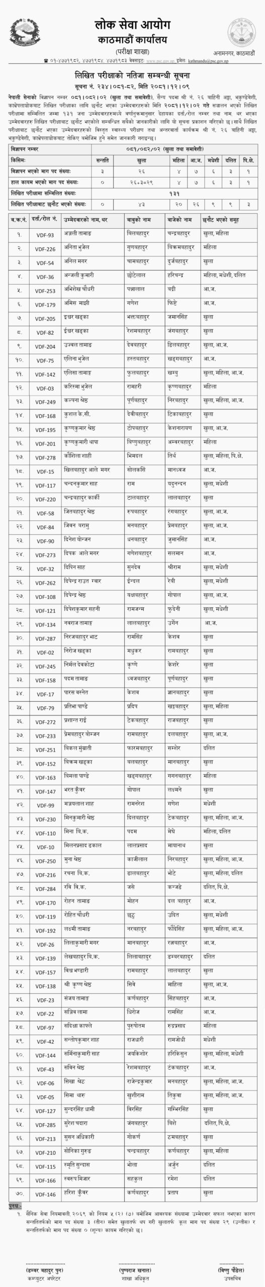 Nepal Army Sainya Post Written Exam Result of Kathmandu 2081 2 Lok Sewa Aayog Kathmandu Nepali Army Military Post Written Exam Results scaled