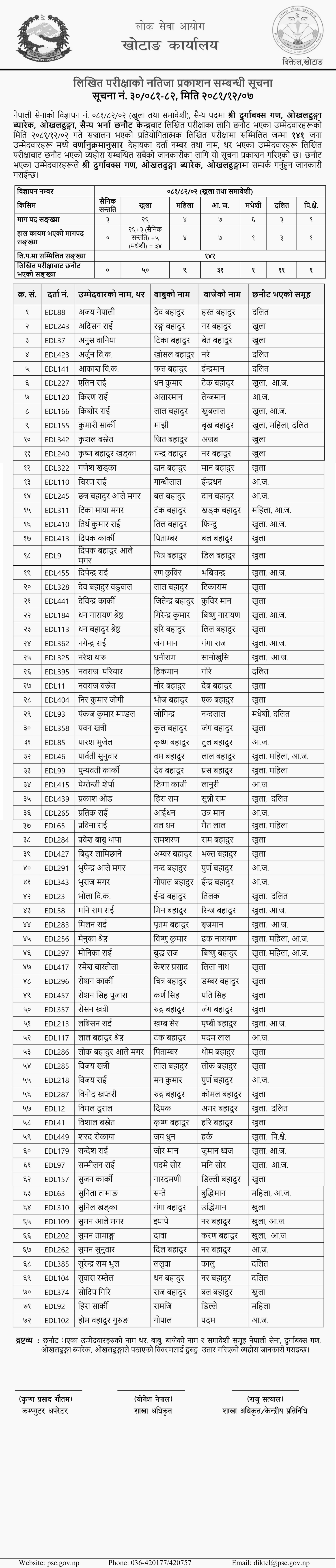 Lok Sewa Aayog Khotang – Nepal Army Written Exam Results for Shree Durgabaks Battalion 2081 2 Lok Sewa Aayog Khotang Military Post Sainya Exam Result Out