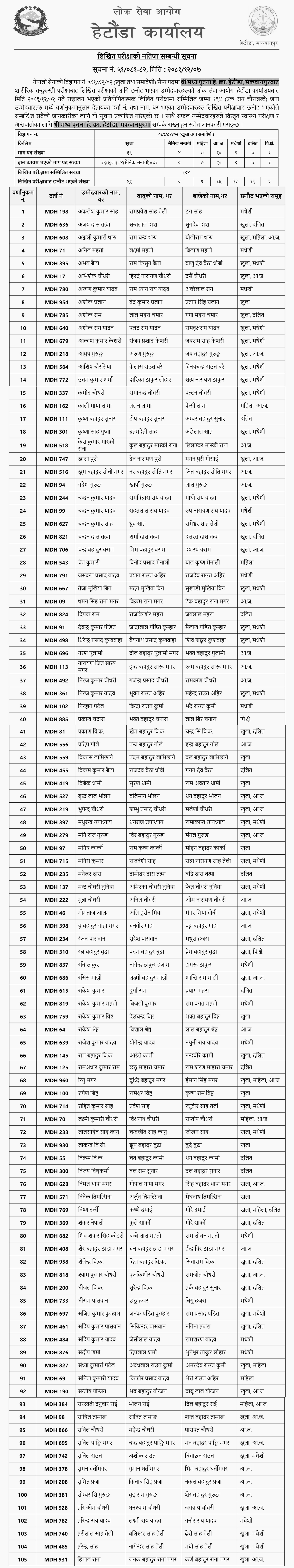 Nepal Army Sainya Post Written Exam Result of Hetauda 2081 2 Nepal Army Sainya Post Written Exam Result of Narayanhiti Kathmandu 2081