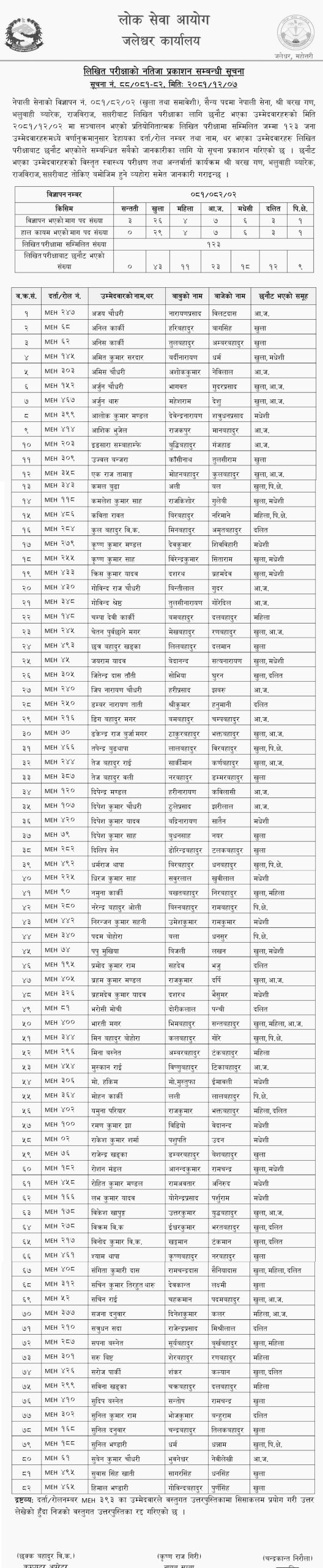 Nepal Army Written Exam Result 2081 – Sainya Post, Rajbiraj, Saptari 2 Nepal Army Written Exam Results 2081 PSC Jaleshwar Office scaled