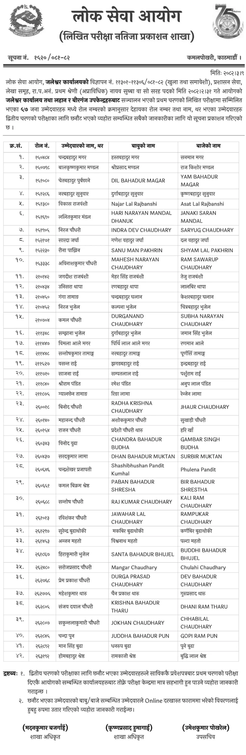 Lok Sewa Aayog Jaleshwor First Phase Exam Results Published scaled
