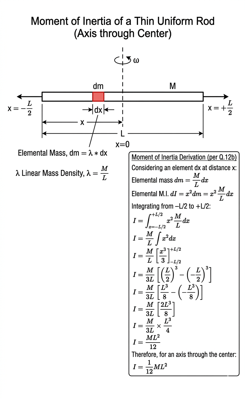 Physics Solutions Moment of inertia of a thin uniform rod